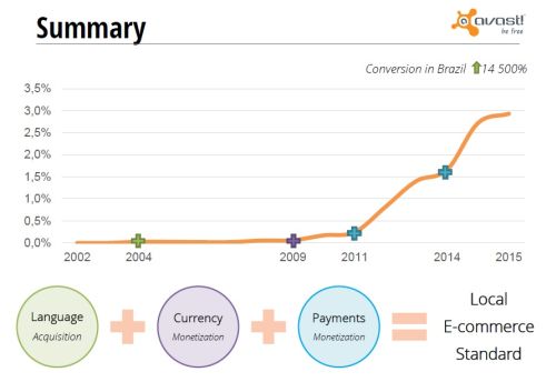 Grafické shrnutí příčin obchodního úspěchu firmy Avast v Brazílii (překlad, lokální měna a lokální platební metody)