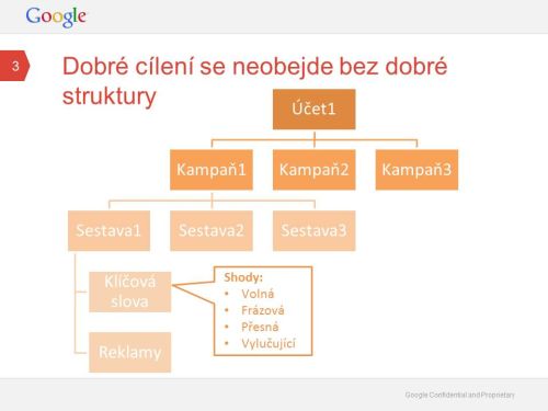 Schéma strukturace inzertních kampaní v rímci jednoho účtu.