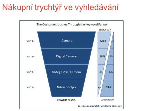 Graficke schéma tzv. nákupního trychtýře ve vyhledávání (s růstem podorbnosti vyhledávacího dotazu roste míra pravděpodobnosti uskutečnění nákupu na dané stránce)