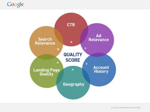 Schéma 6 faktorů, které ovlivňují skóre kvality webové stránky pro inzertní systém Google: relevance inzerátu, tzv. landing page (kam inzerát odkazuje), geografické pozice, historie inzerenta, relevance ve vyhledávání a CTR (očekávanou míru prokliku )