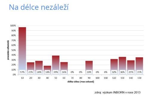 Graf míry uživatelů, kteří dokoukali videa pro jednotlivé délky videí. Podporuje tezi, že na délce videa nezáleží.