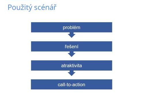 Doporučená struktura scénáře: 1. problém, 2. řešení, 3. atraktivita služby/výrobku a 4. výzva k akci.