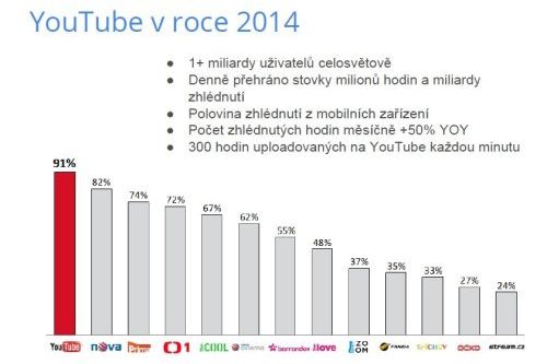 Srovnání sledovanosti YouTube a českých televizí v roce 2013 - YouTube žebříček vede