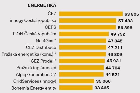 Průměrná hrubá mzda - Energetika