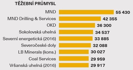Průměrná hrubá mzda - Těžební průmysl