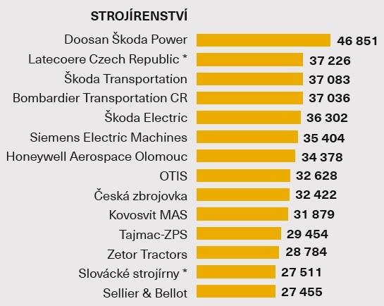 Průměrná hrubá mzda - Strojírenství