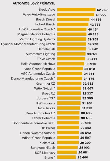 Průměrná hrubá mzda - Automobilový průmysl