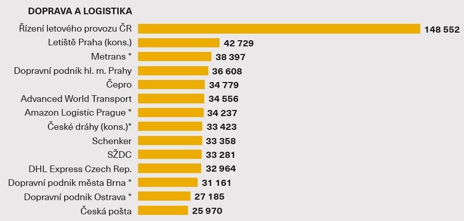 Průměrná hrubá mzda - Doprava a logistika
