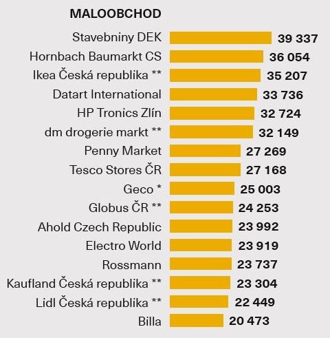 Průměrná hrubá mzda - Maloobchod
