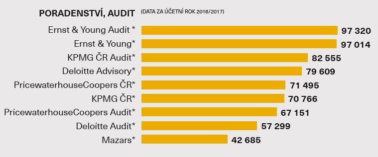 Průměrná hrubá mzda - Poradenství, audit