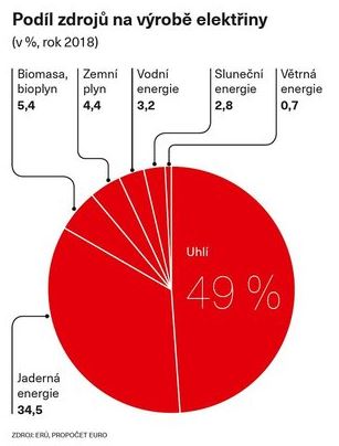 Podíl zdrohů na výrobě elektřiny