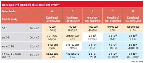 Jak dlouho trvá prolomení hesla podle jeho kvality?