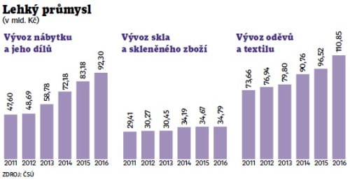 Lehký průmysl v ČR Graf lehkého průmyslu v ČR