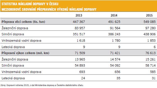 Statistika nákladní dopravy v Česku