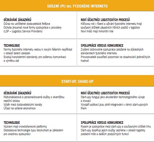 Sdílení tzv. fyzického internetu, start-up, shake-up